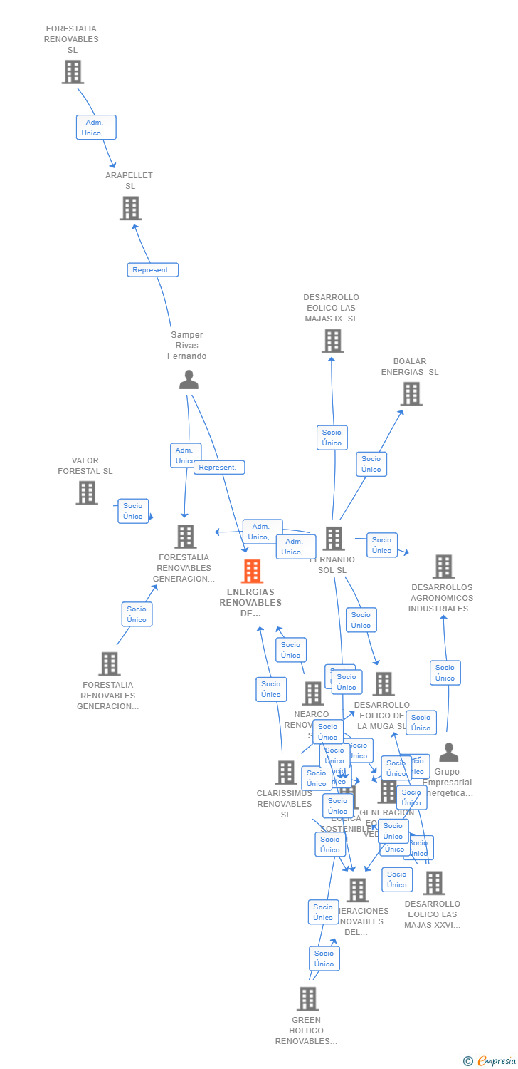 Vinculaciones societarias de ENERGIAS RENOVABLES DE GALATEA SL
