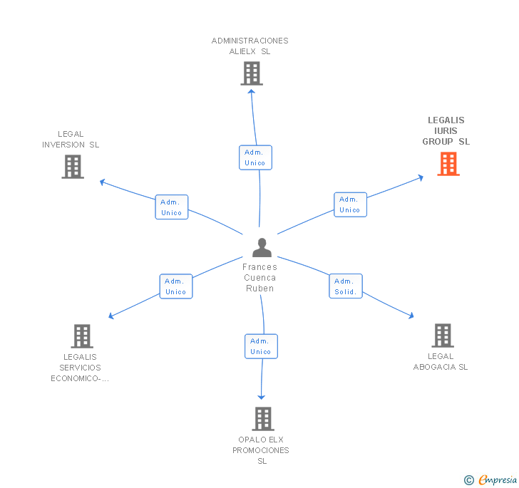 Vinculaciones societarias de LEGALIS IURIS GROUP SL