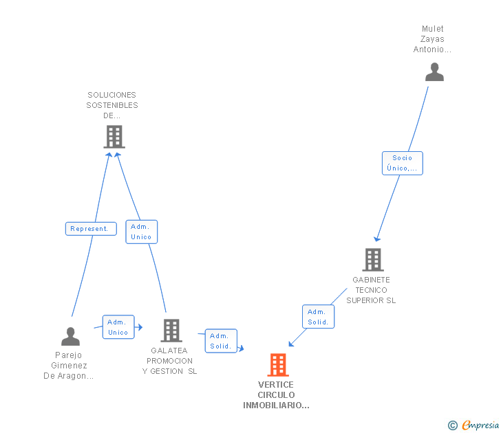 Vinculaciones societarias de VERTICE CIRCULO INMOBILIARIO SL