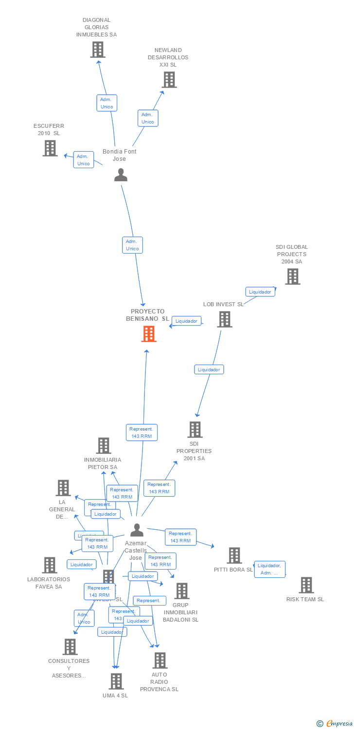 Vinculaciones societarias de PROYECTO BENISANO SL