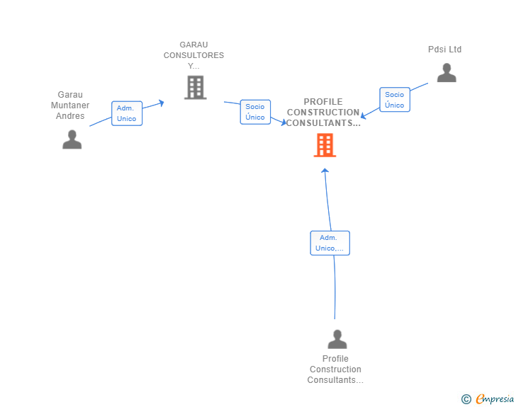 Vinculaciones societarias de PROFILE CONSTRUCTION CONSULTANTS SL