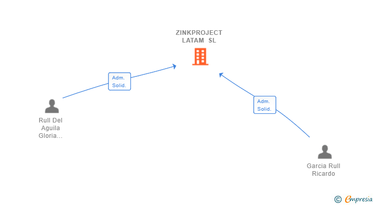Vinculaciones societarias de ZINKPROJECT LATAM SL