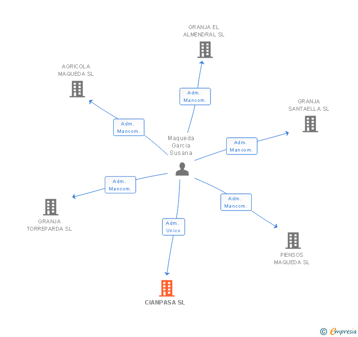 Vinculaciones societarias de CIANPASA SL