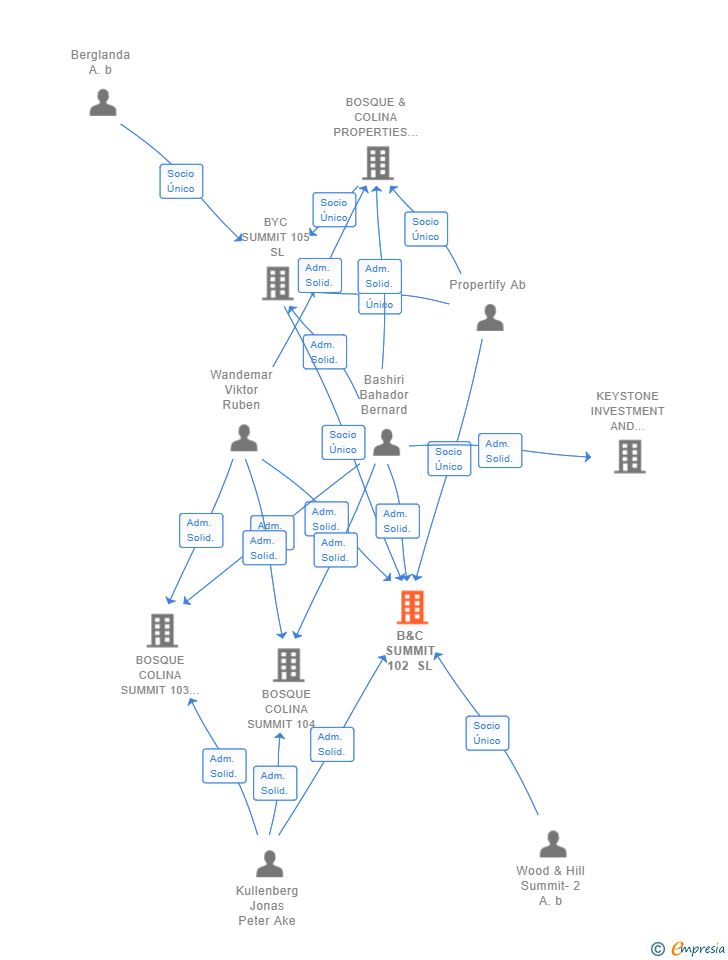 Vinculaciones societarias de B&C SUMMIT 102 SL