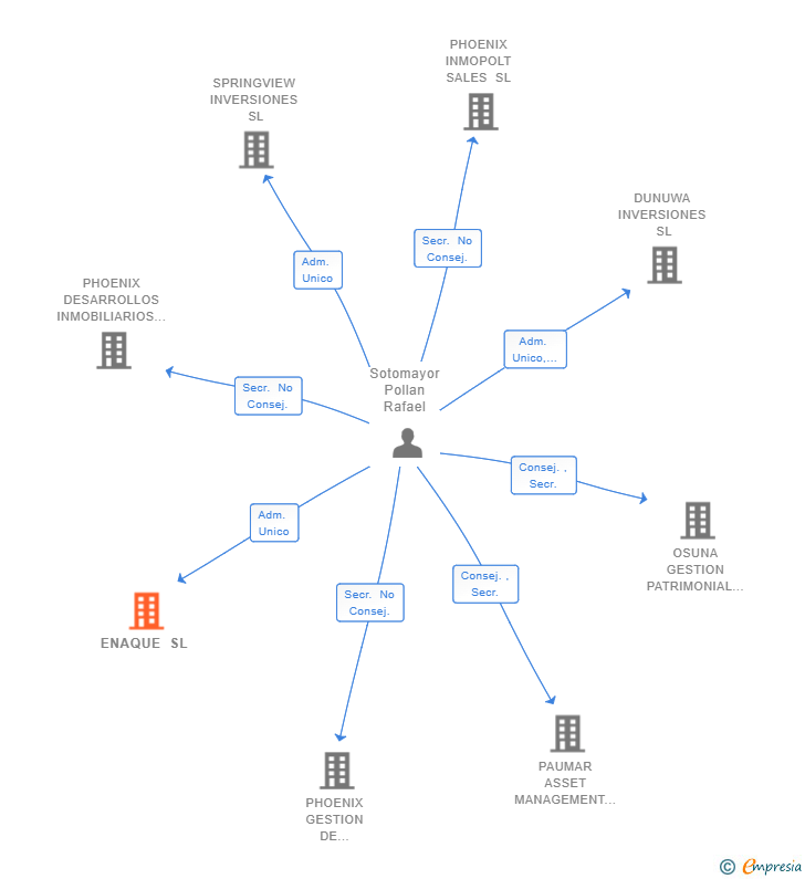 Vinculaciones societarias de ENAQUE SL