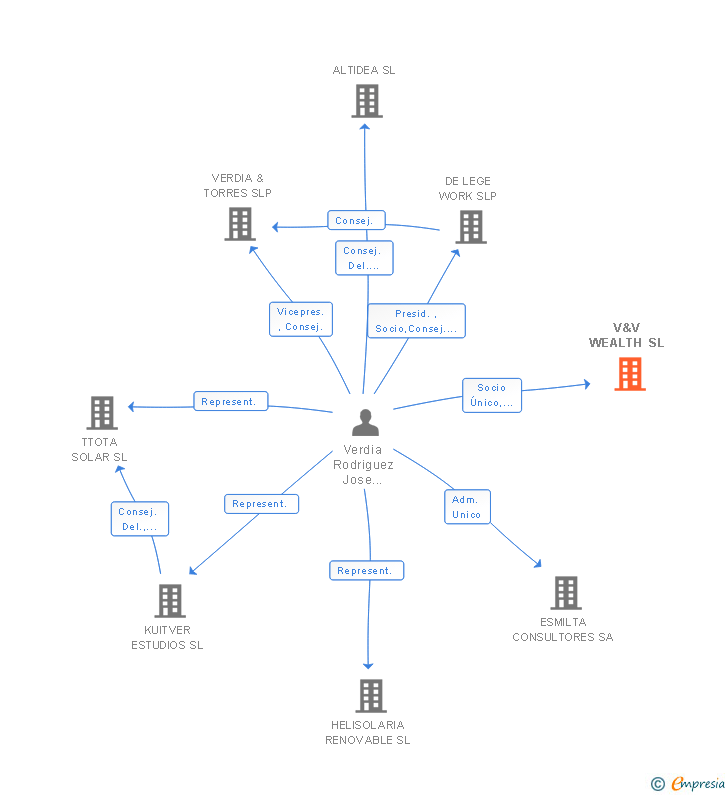 Vinculaciones societarias de V&V WEALTH SL