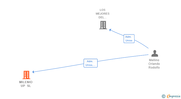 Vinculaciones societarias de MILENIO UP SL