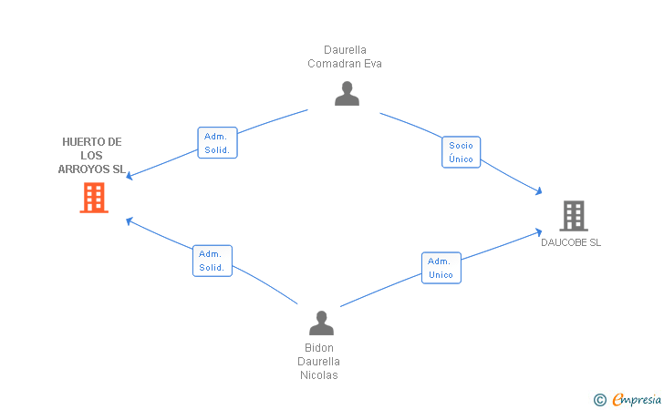Vinculaciones societarias de HUERTO DE LOS ARROYOS SL