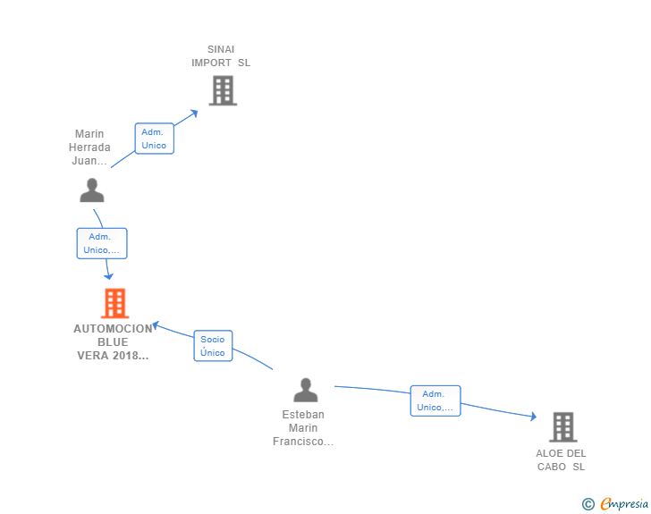 Vinculaciones societarias de AUTOMOCION BLUE VERA 2018 SL