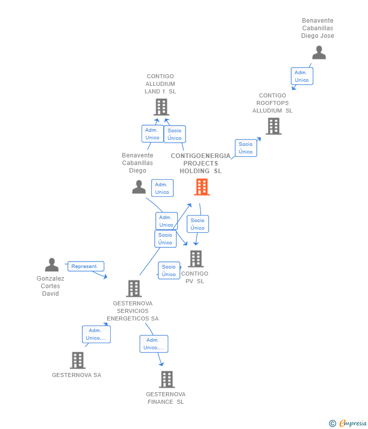 Vinculaciones societarias de CONTIGOENERGIA PROJECTS HOLDING SL