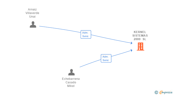 Vinculaciones societarias de KERNEL SISTEMAS 2000 SL