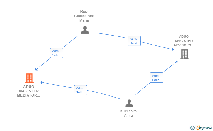Vinculaciones societarias de ADUO MAGISTER MEDIATOR CORREDURIA DE SEGUROS SL