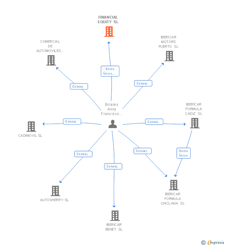 Vinculaciones societarias de FINANCIAL EQUITY SL