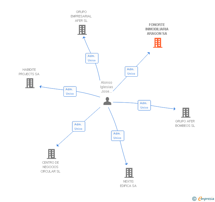 Vinculaciones societarias de FONORTE INMOBILIARIA ARAGON SA