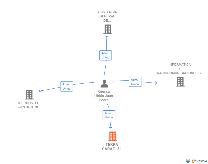 Vinculaciones societarias de TERRA CARAE SL