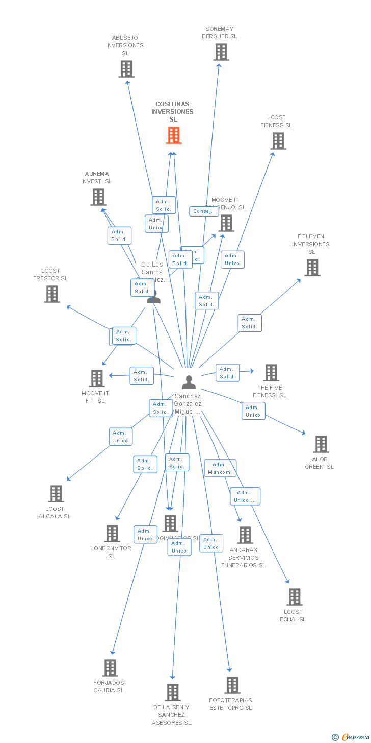 Vinculaciones societarias de COSITINAS INVERSIONES SL