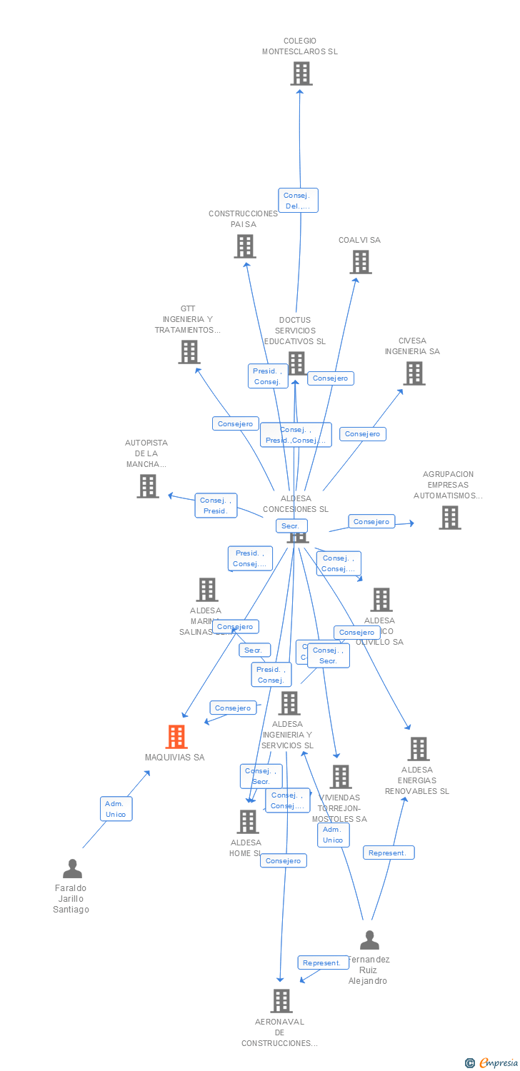 Vinculaciones societarias de MAQUIVIAS SA