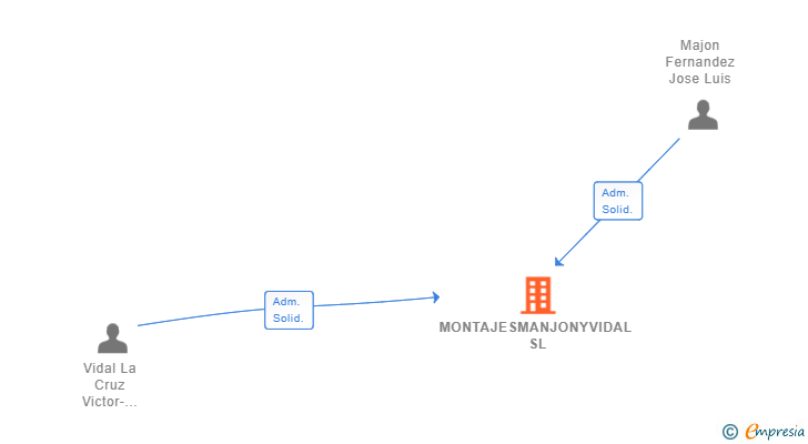 Vinculaciones societarias de MONTAJESMANJONYVIDAL SL