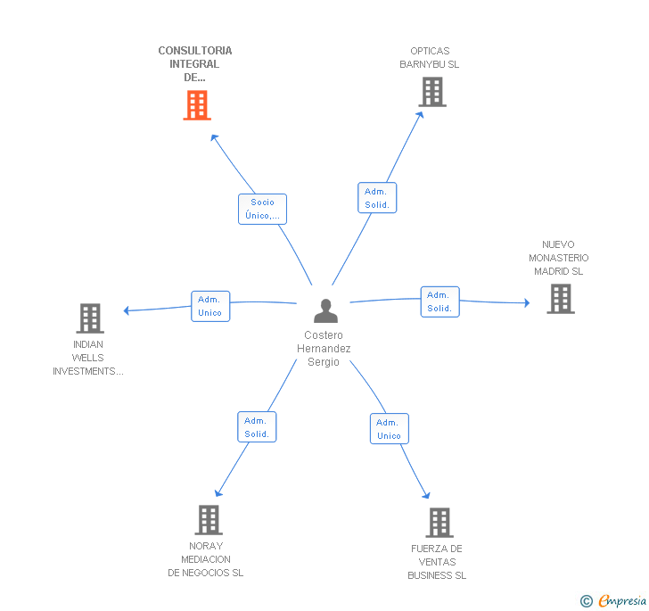Vinculaciones societarias de CONSULTORIA INTEGRAL DE EMPRESA 2010 SL