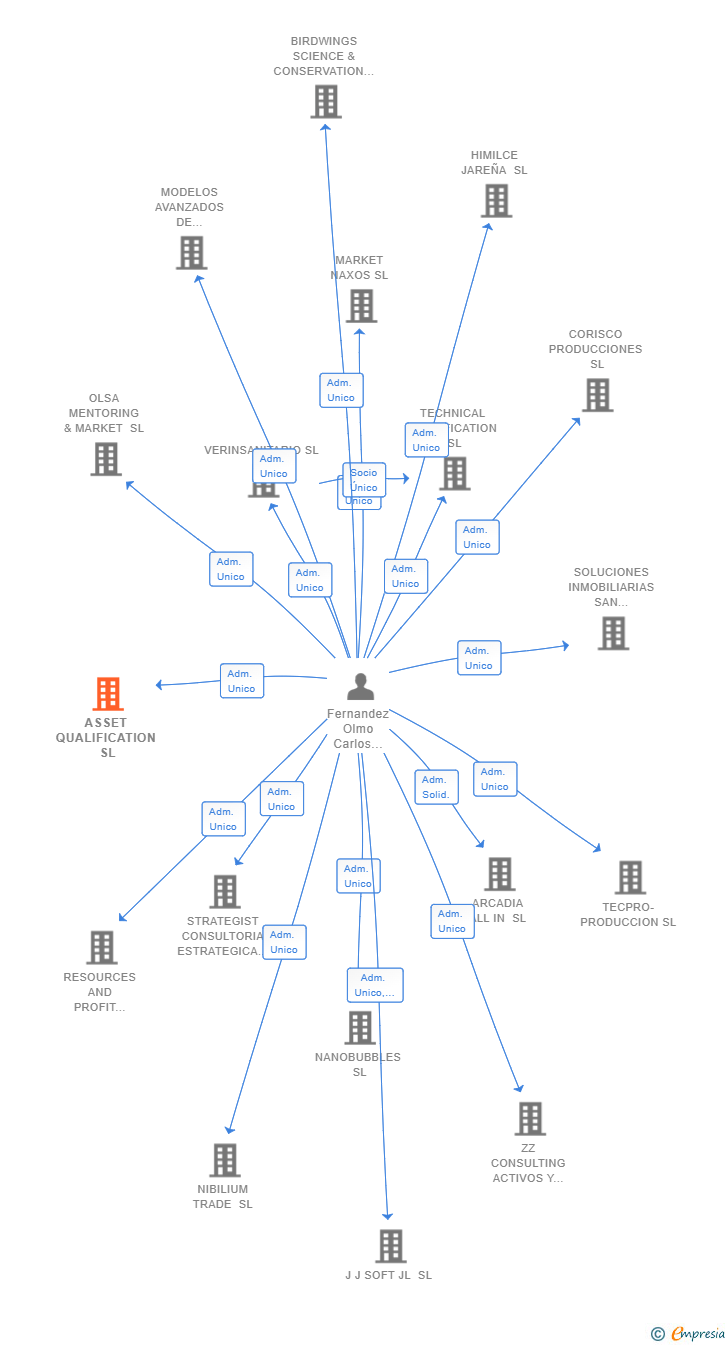 Vinculaciones societarias de ASSET QUALIFICATION SL