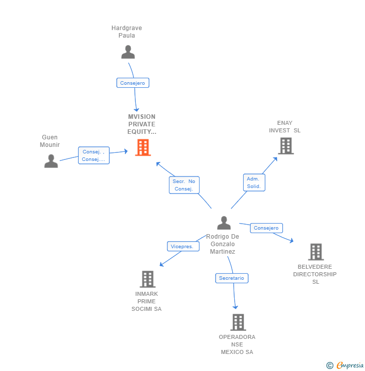 Vinculaciones societarias de MVISION PRIVATE EQUITY ADVISERS EUROPE A.V. SA