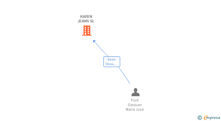 Vinculaciones societarias de KAREN JEANS SL