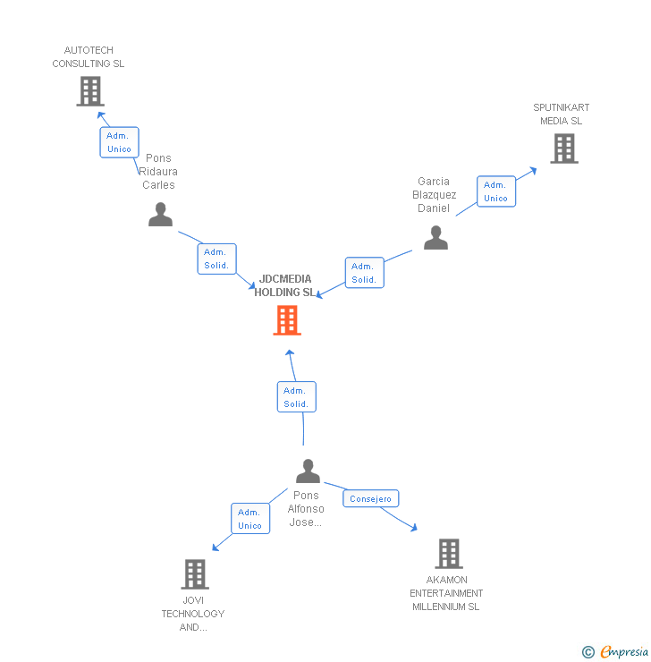 Vinculaciones societarias de JDCMEDIA HOLDING SL