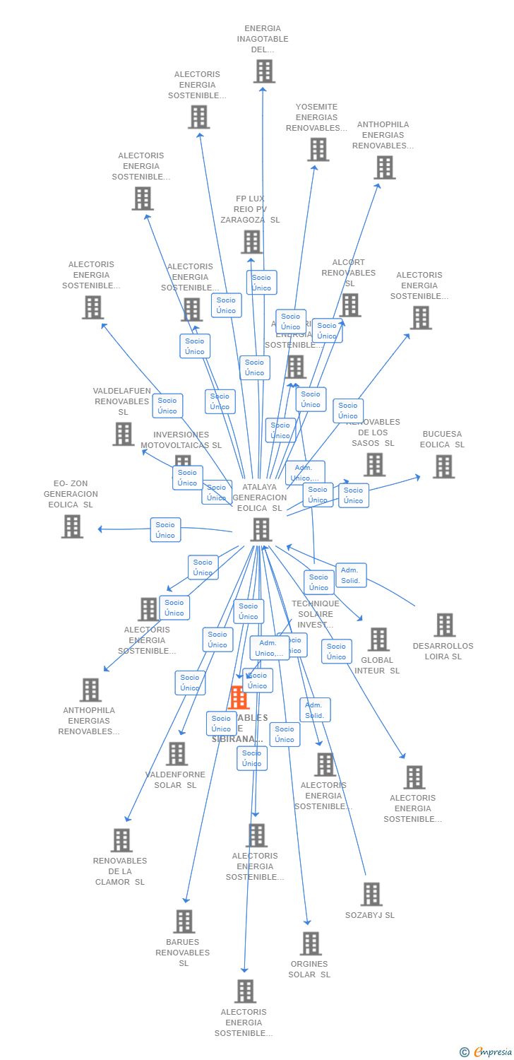 Vinculaciones societarias de RENOVABLES DE SIBIRANA 2 SL