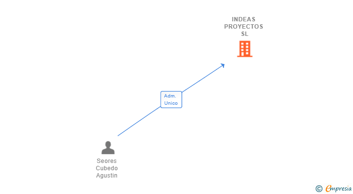 Vinculaciones societarias de INDEAS PROYECTOS SL