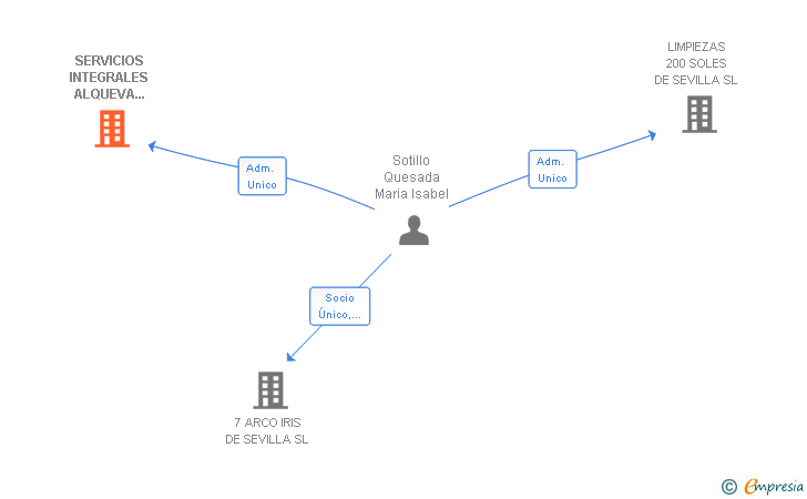 Vinculaciones societarias de SERVICIOS INTEGRALES ALQUEVA DE SEVILLA SL