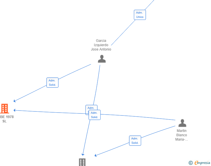 Vinculaciones societarias de ARIBE 1978 SL