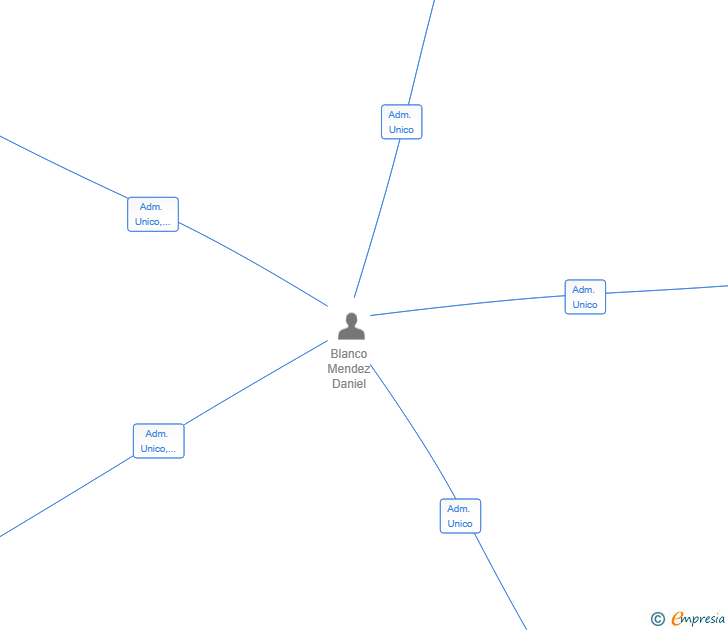 Vinculaciones societarias de BAMATINO SERVICIOS Y GESTIONES SL