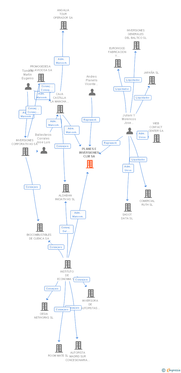 Vinculaciones societarias de PLANES E INVERSIONES CLM SA
