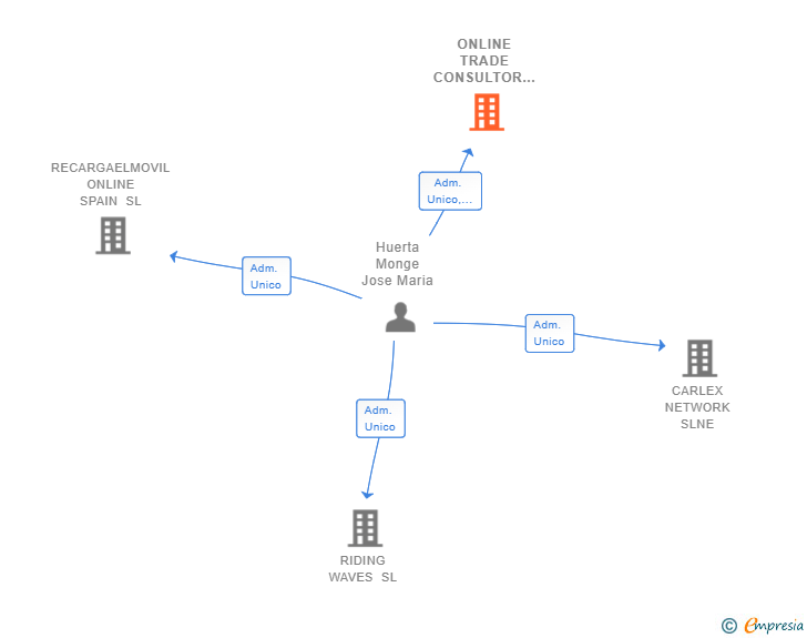 Vinculaciones societarias de ONLINE TRADE CONSULTOR AND SEO SL