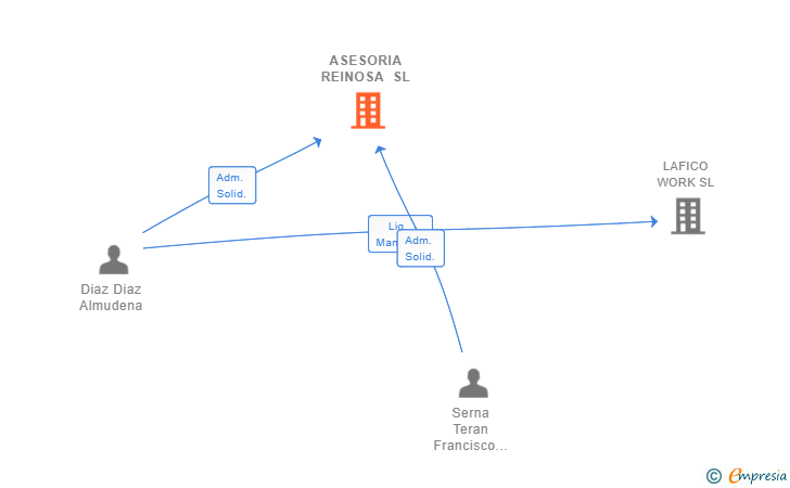 Vinculaciones societarias de ASESORIA REINOSA SL