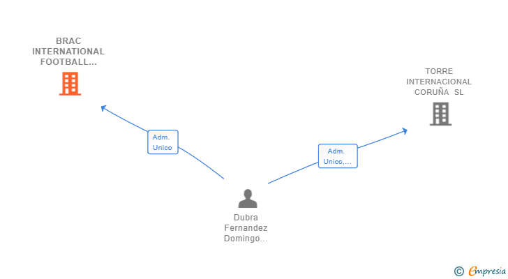 Vinculaciones societarias de BRAC INTERNATIONAL FOOTBALL MANAGEMENT SL