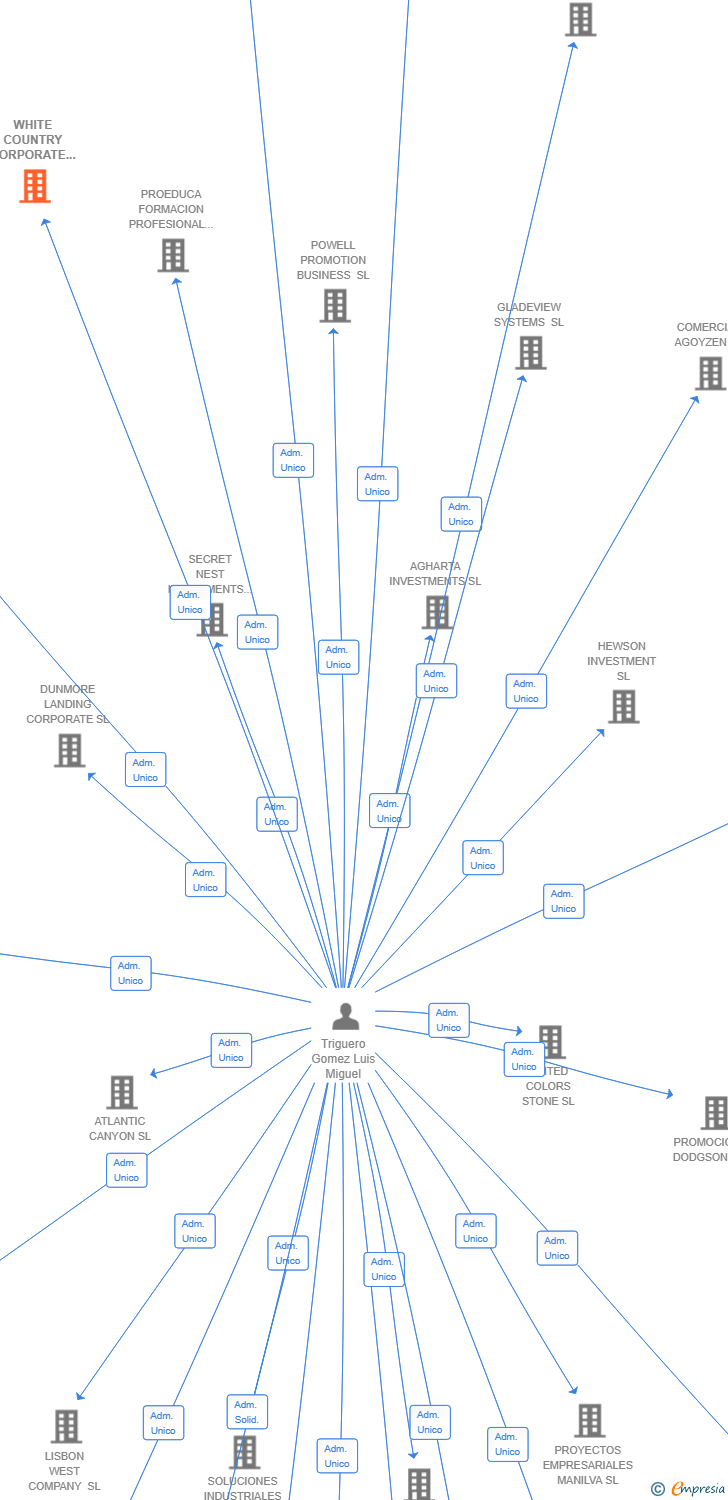 Vinculaciones societarias de WHITE COUNTRY CORPORATE SL