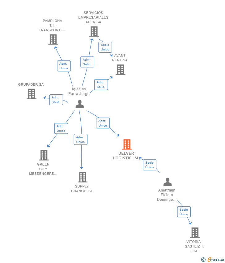 Vinculaciones societarias de DELVER LOGISTIC SL