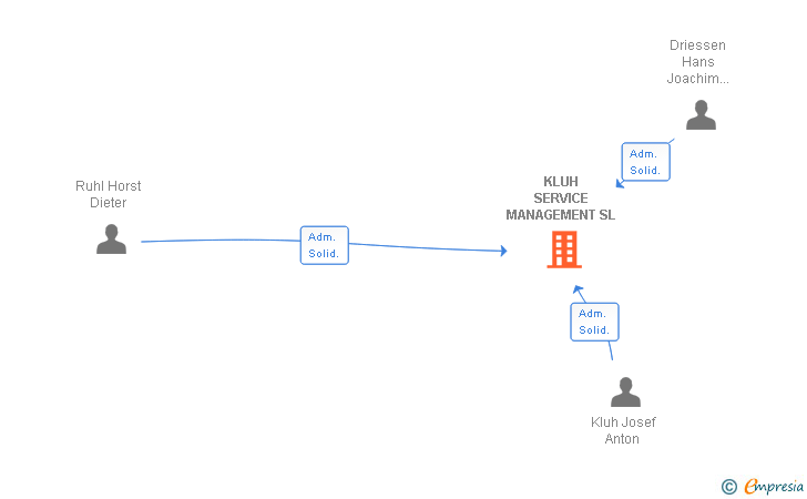 Vinculaciones societarias de KLUH SERVICE MANAGEMENT SL