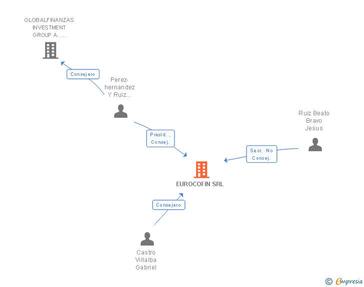 Vinculaciones societarias de EUROCOFIN SRL