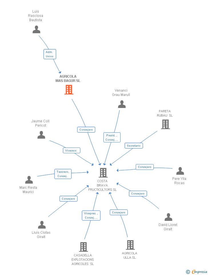 Vinculaciones societarias de AGRICOLA MAS BAGUR SL