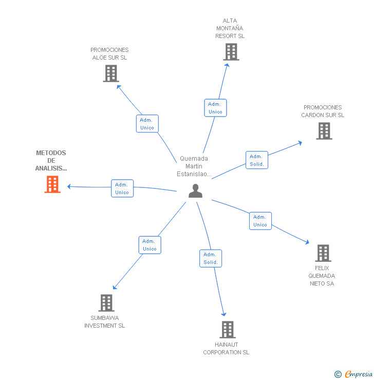 Vinculaciones societarias de METODOS DE ANALISIS EN EDIFICACIONES SL