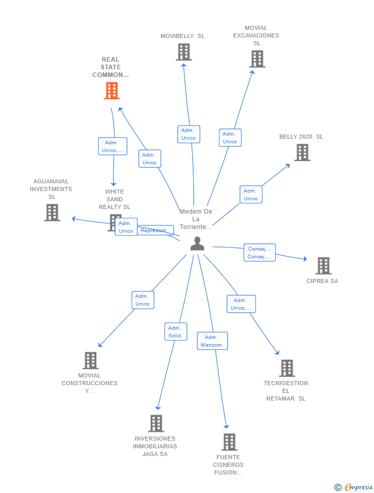 Vinculaciones societarias de REAL STATE COMMON SENSE SA