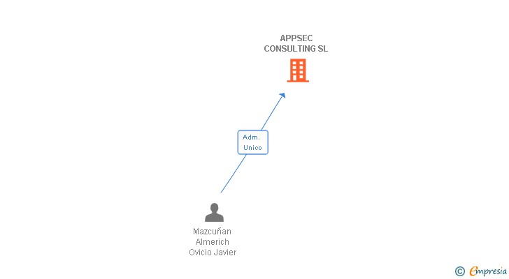 Vinculaciones societarias de APPSEC CONSULTING SL
