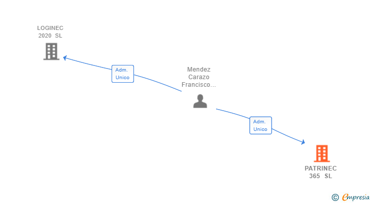 Vinculaciones societarias de PATRINEC 365 SL
