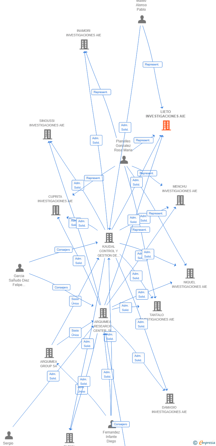 Vinculaciones societarias de LIETO INVESTIGACIONES AIE