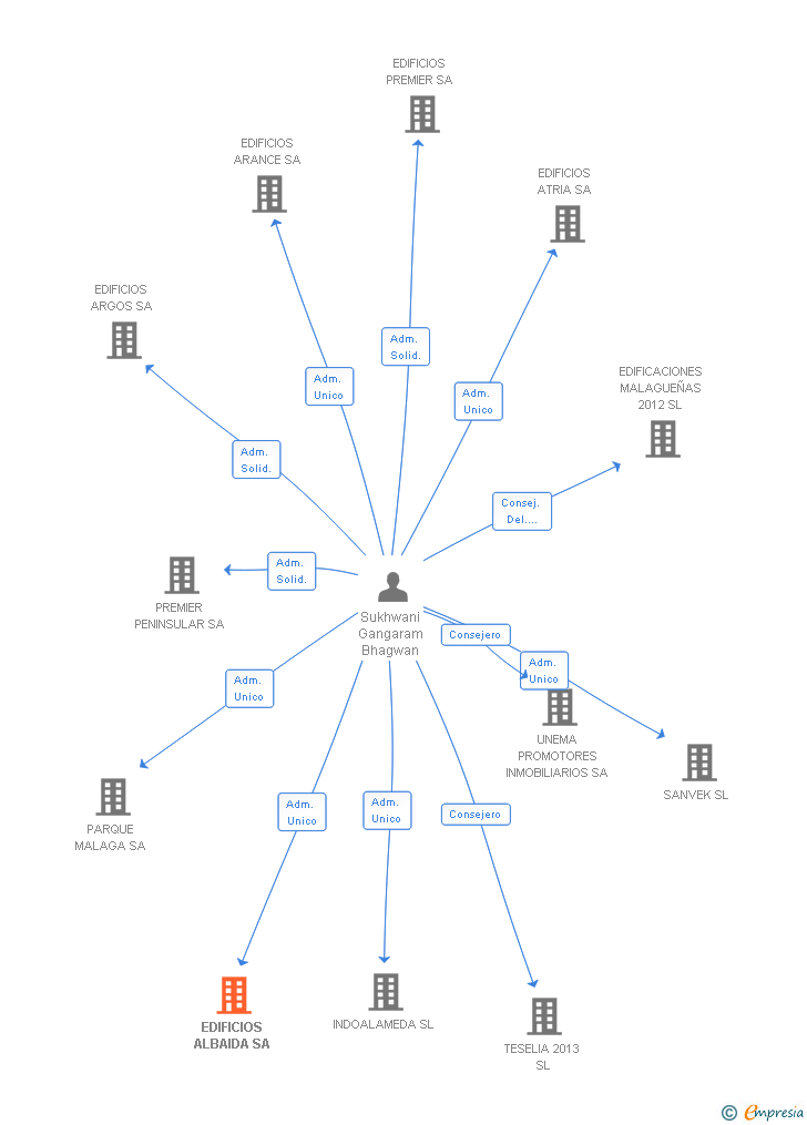 Vinculaciones societarias de EDIFICIOS ALBAIDA SA