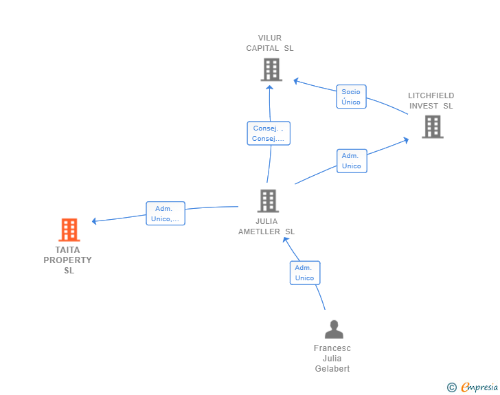 Vinculaciones societarias de TAITA PROPERTY SL
