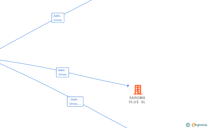 Vinculaciones societarias de SARGMA PLUS SL