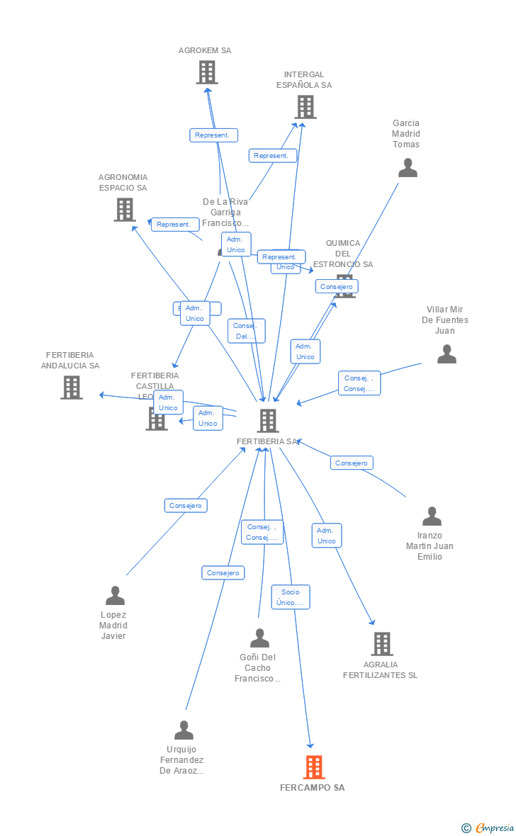 Vinculaciones societarias de FERTIBERIA CLIENTS SA